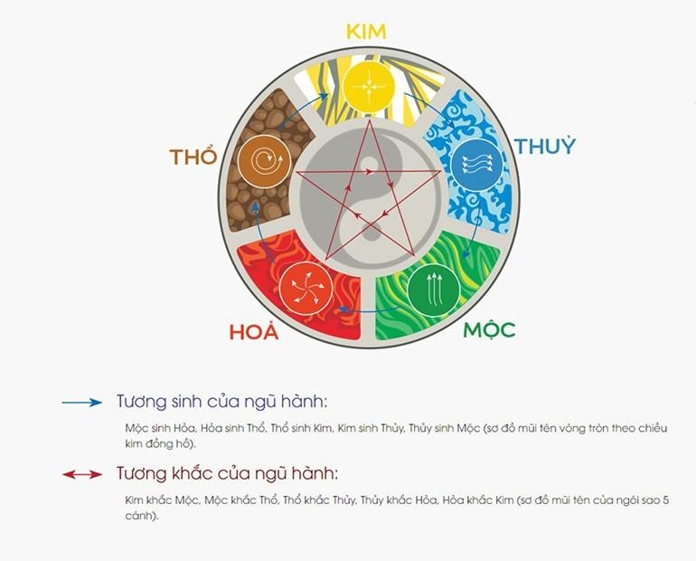 TÌm hiểu về tương sinh tương khắc để biết xem mình hợp với tuổi nào