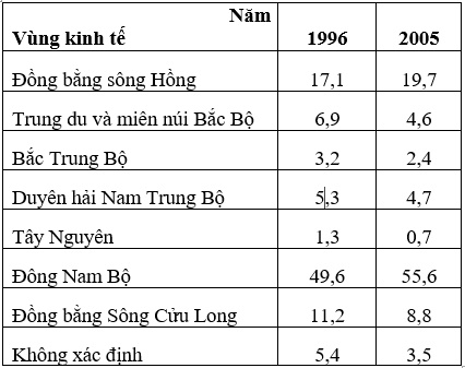 Bài 29: Thực hành vẽ biểu đồ, nhận xét và giải thích sự chuyển dịch cơ cấu công nghiệp