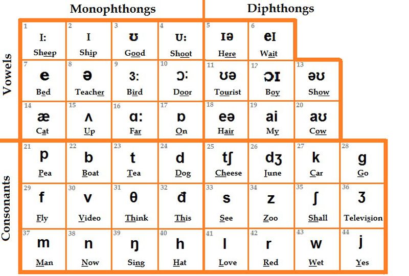 International Phonetic Alphabet