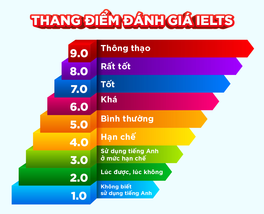 Đánh giá trình độ sử dụng tiếng anh IELTS thông qua bảng điểm