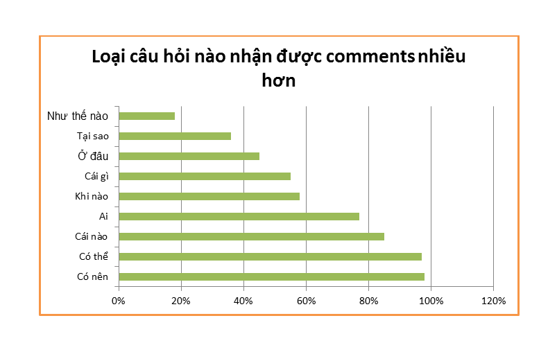 cách câu hỏi nhận được nhiều comment