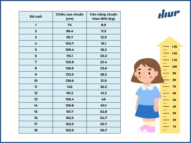 Bảng chiều cao cân nặng của nữ theo tuổi