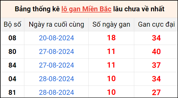 Bảng thống lô khan lâu chưa về ngày 8/9