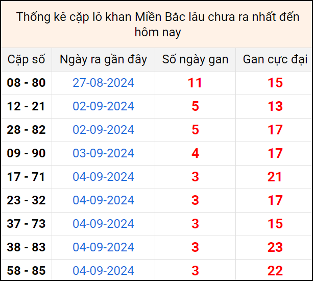 Bảng thống kê cặp lô gan lâu về tính tới 8/9