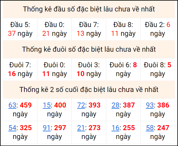 Bảng thống kê 2 số cuối đặc biệt gan ngày 8/9