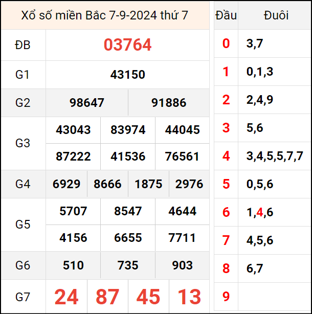 Bảng kết quả hôm qua ngày 7/9/2024