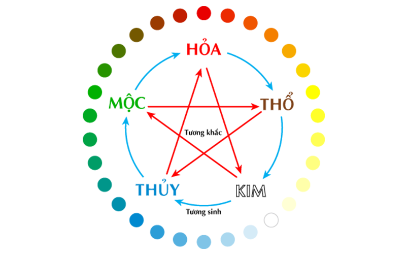 Xem ngũ hành được áp dụng để chọn tuổi vợ chồng 