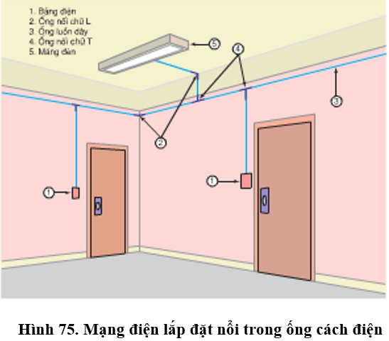 Lý thuyết Công nghệ 9: Lắp đặt dây dẫn của mạng điện trong nhà