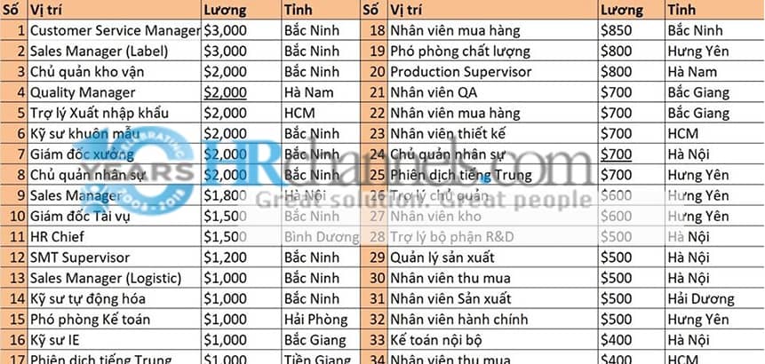 Việc làm tiếng trung tuyển dụng tại Bắc Ninh, Bắc Giang