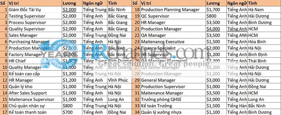 Việc làm tiếng trung, tiếng anh lương cao được tuyển dụng rất nhiều tại miền bắc