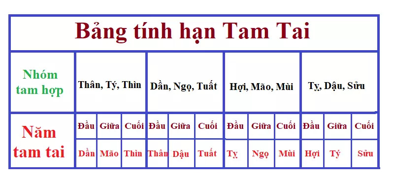 Bảng tính hạn tam tai