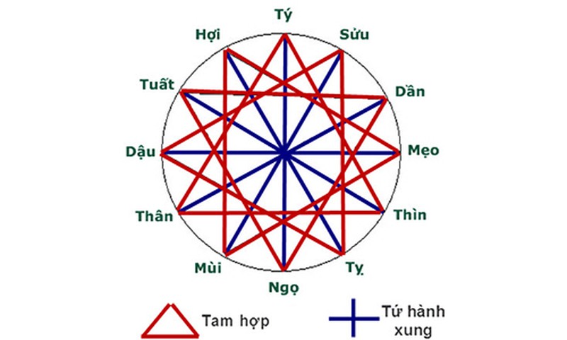 Hình tam hợp và tứ hành xung để tính giờ cúng thôi nôi cho bé