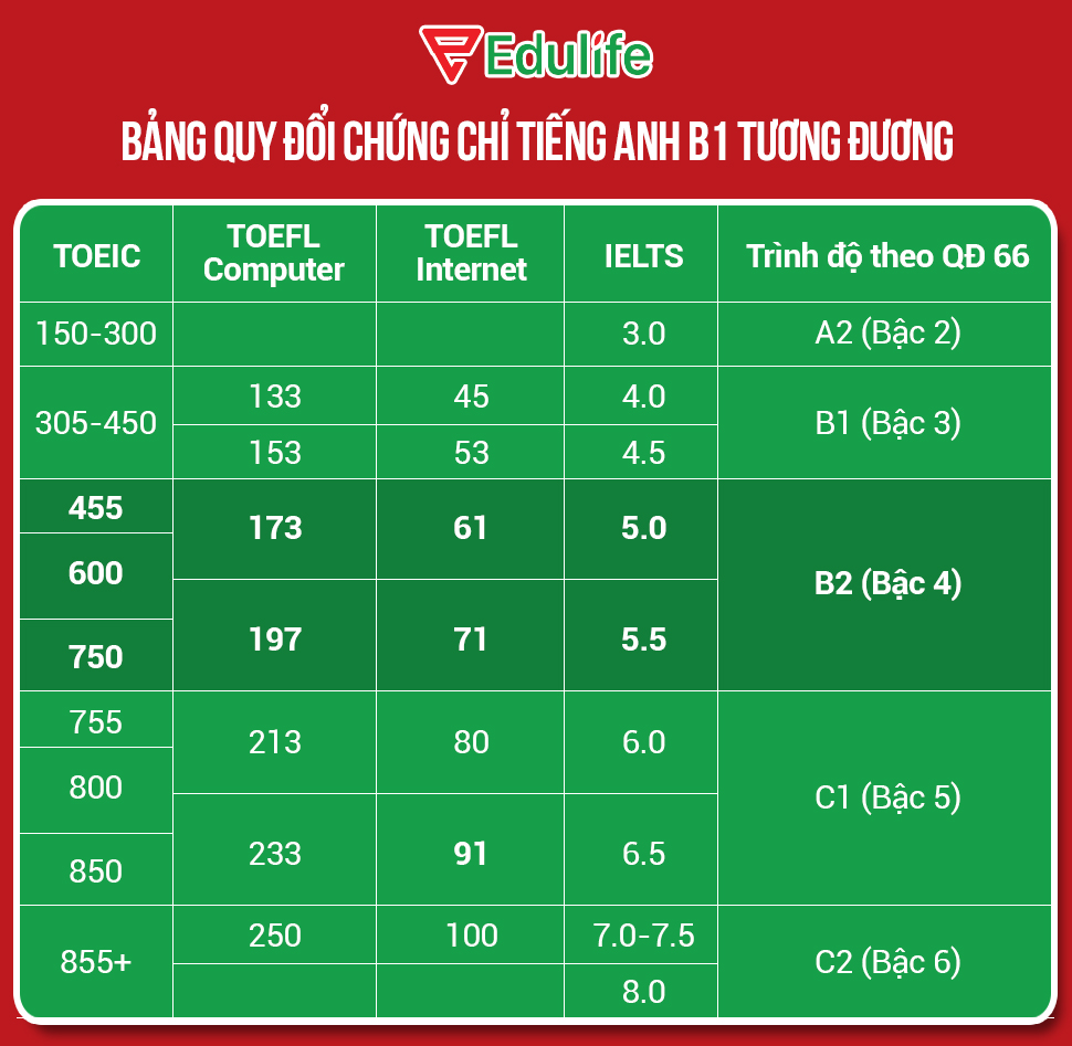 B1 châu âu tương đương toeic