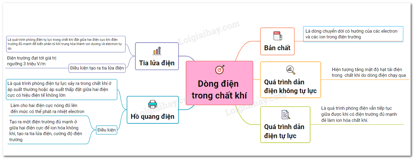 Lý thuyết dòng điện trong chất khí</>