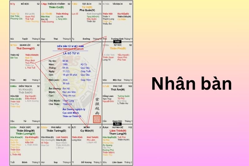 Nhân bàn đại diện cho sự chuyển hóa của vận hạn ở mỗi giai đoạn