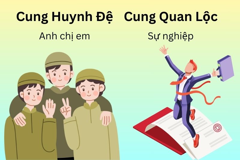 Cung Huynh Đệ và cung Quan Lộc