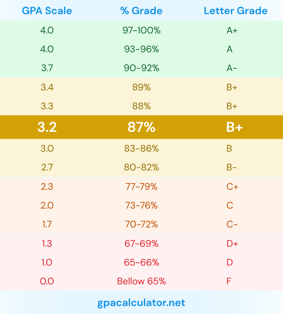 3.2 GPA