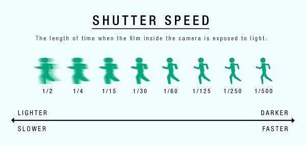 Kiến thức nhiếp ảnh cơ bản-Tốc độ màn trập