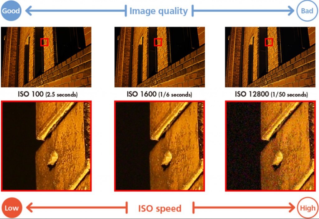 Kiến thức chụp ảnh cơ bản - Ảnh hưởng của thông số độ nhạy sáng ISO