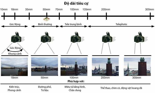Kiến thức chụp ảnh cơ bản - Tiêu cự