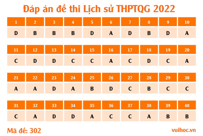 Mã đề 302 - đề thi Lịch sử THPT Quốc gia 2022