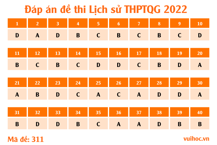 Mã đề 311 - đề thi Lịch sử THPT Quốc gia 2022