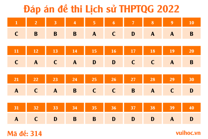 Mã đề 314 - đề thi Lịch sử THPT Quốc gia 2022