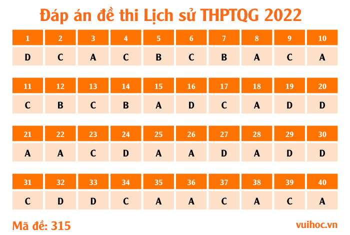 Mã đề 315 - đề thi Lịch sử THPT Quốc gia 2022