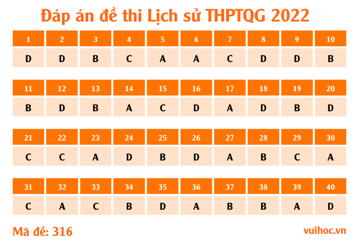 mã đề 316 - đề thi Lịch sử THPT Quốc gia 2022