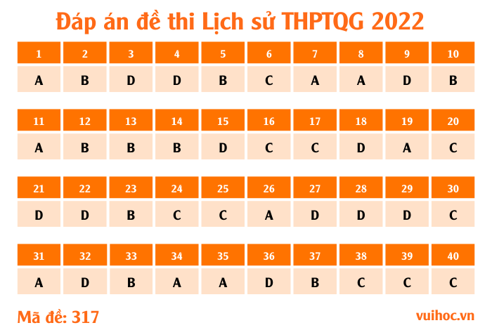 Mã đề 317 - đề thi Lịch sử THPT Quốc gia 2022