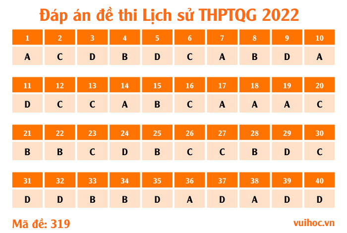 Mã đề 319 - đề thi Lịch sử THPT Quốc gia 2022