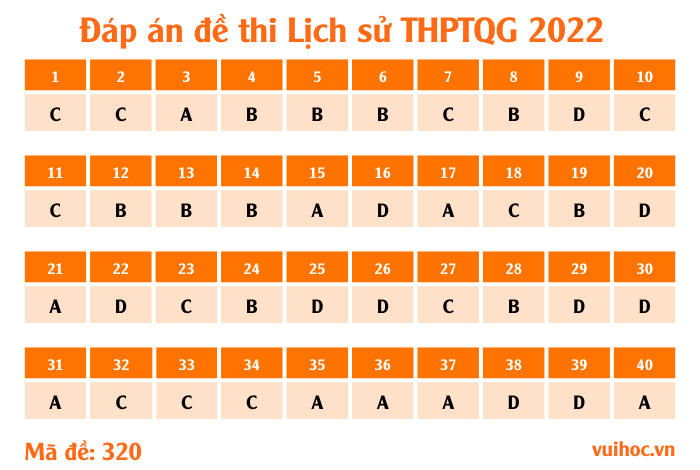 Mã đề 320 - đề thi Lịch sử THPT Quốc gia 2022