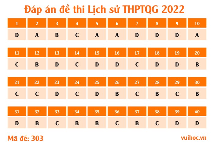 Mã đề 303 - đề thi Lịch sử THPT Quốc gia 2022