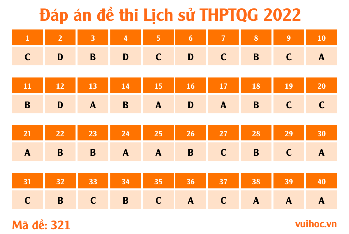 Mã đề 321 - đề thi Lịch sử THPT Quốc gia 2022