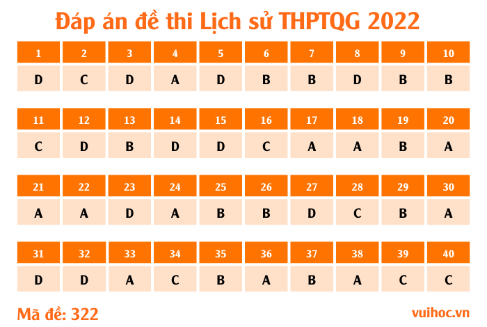 Mã đề 322 - đề thi Lịch sử THPT Quốc gia 2022