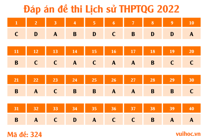 Mã đề 324 - đề thi Lịch sử THPT Quốc gia 2022