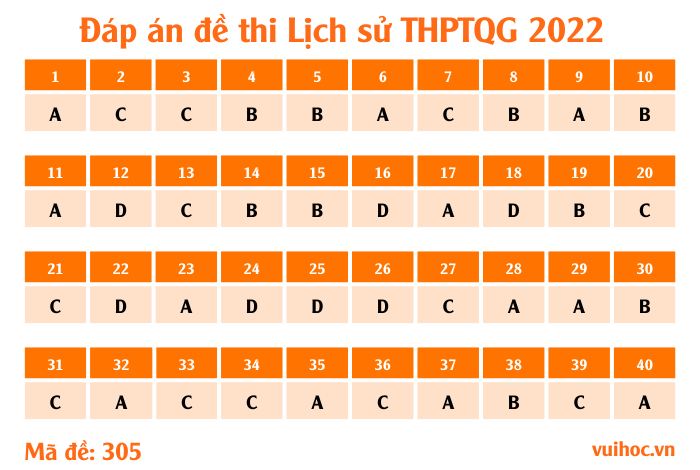 Mã đề 305 - đề thi Lịch sử THPT Quốc gia 2022