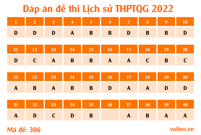 Mã đề 306 - đề thi Lịch sử THPT Quốc gia 2022