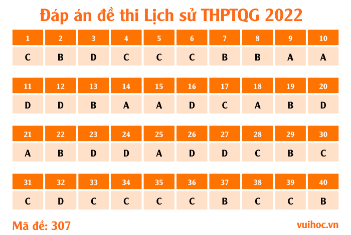 Mã đề 307 - đề thi Lịch sử THPT Quốc gia 2022