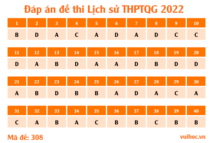 Mã đề 308 - đề thi Lịch sử THPT Quốc gia 2022