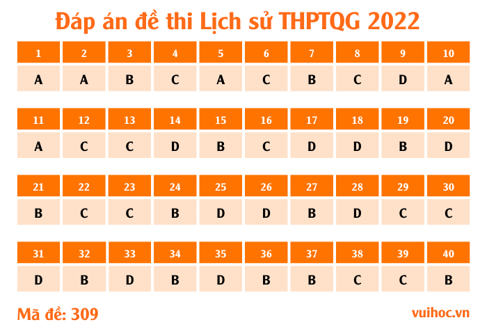 Mã đề 309 - đề thi Lịch sử THPT Quốc gia 2022