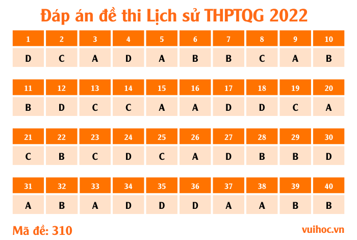 Mã đề 310 - đề thi Lịch sử THPT Quốc gia 2022