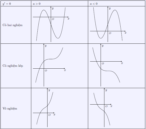 ax^{3}+bx^{2}+cx+d