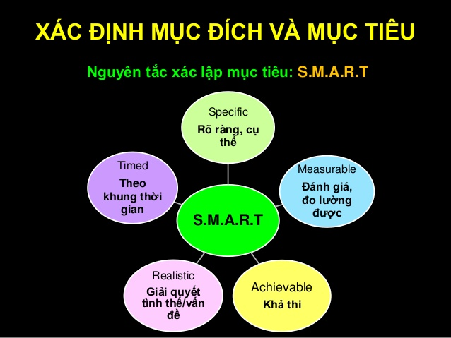 Xác định mục tiêu theo phương pháp SMART