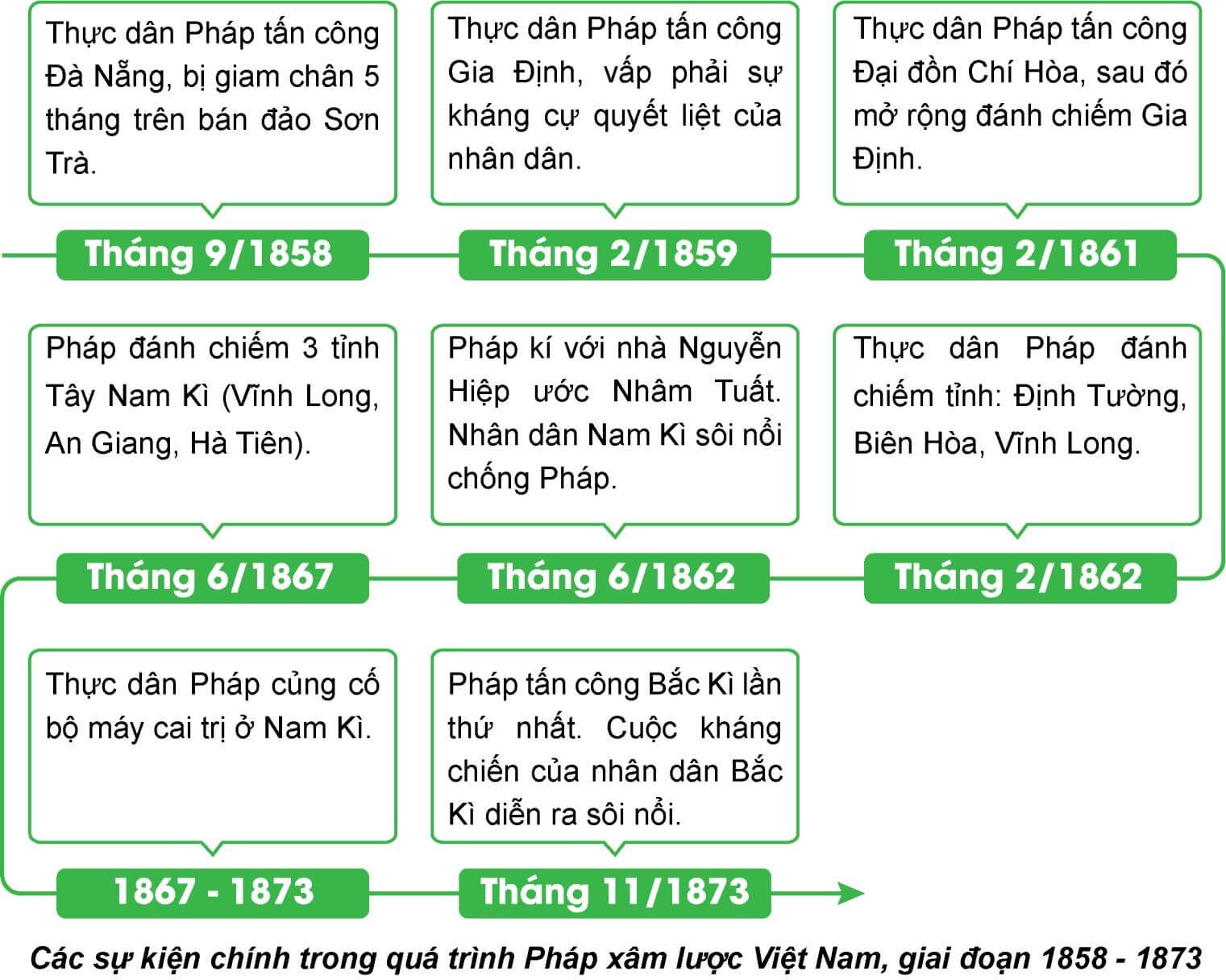 Lập sơ đồ những sự kiện chính xảy ra trong quá trình Pháp xâm lược Việt Nam