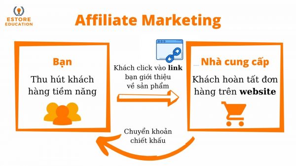 Mô hình hoạt động của Tiếp thị liên kết (Affiliate Marketing)