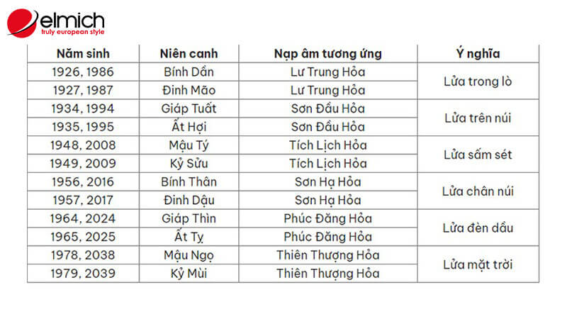 Hình 2: Năm sinh của những người mệnh Hỏa