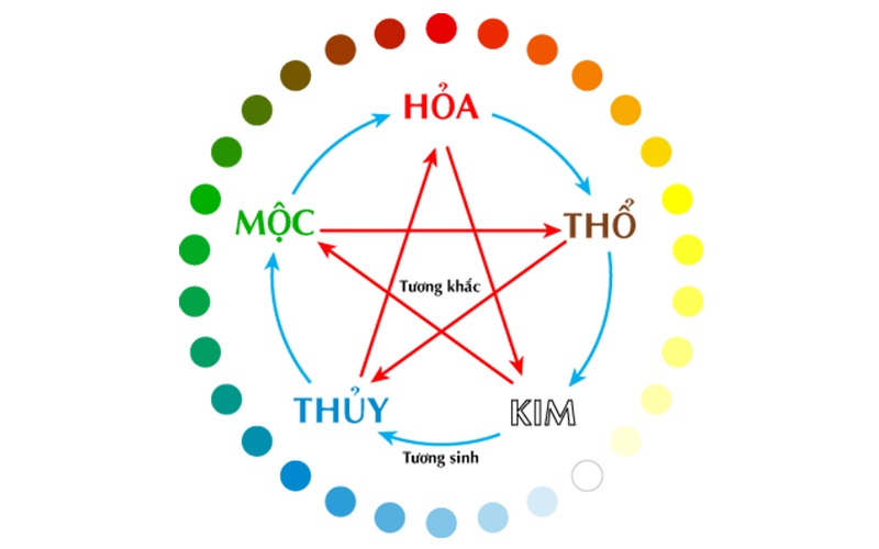 Để biết rõ được mệnh ta cần dựa vào quy luật ngũ hành