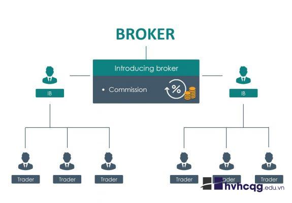 Thu nhập của một IB - Introducing Broker đến từ đâu?