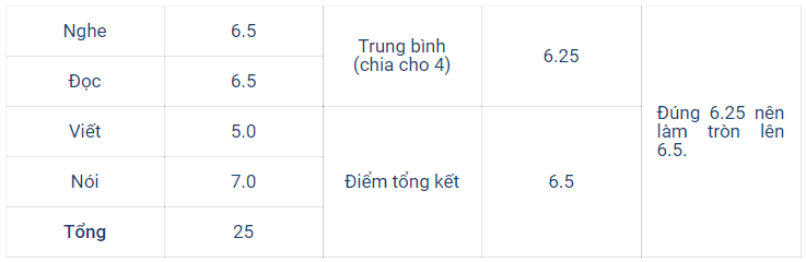 Cách tính điểm trung bình IELTS